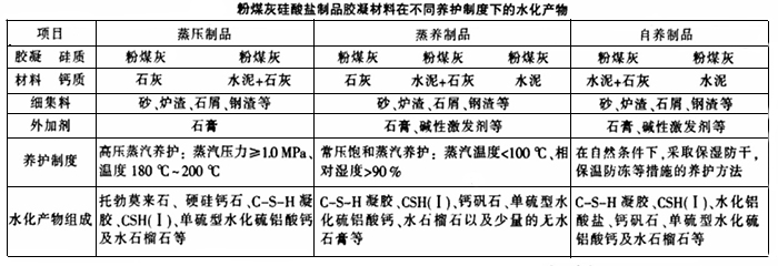 不同養(yǎng)護制度下粉煤灰磚生產(chǎn)的水化產(chǎn)物